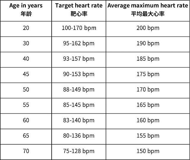 心率越慢，活得越久？正常心率范围是多少？最新研究结果公布 - 5