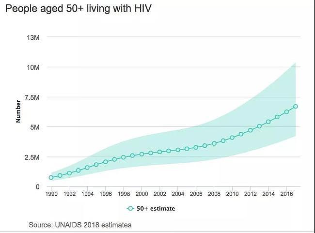 世界艾滋病日：被欲望击垮的老年人，仅仅离艾滋病也就差0.1mm - 2