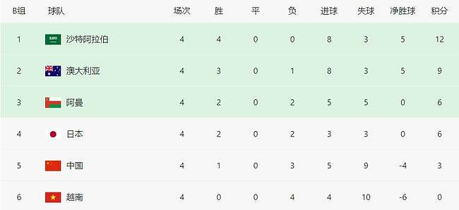 12强赛最新积分榜：国足3分排第5，阿曼超日本升第3，越南0分垫底 - 2