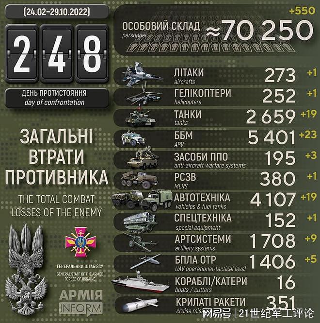 “闪电战”已打了302天，俄罗斯累计损失突破10万人 - 9