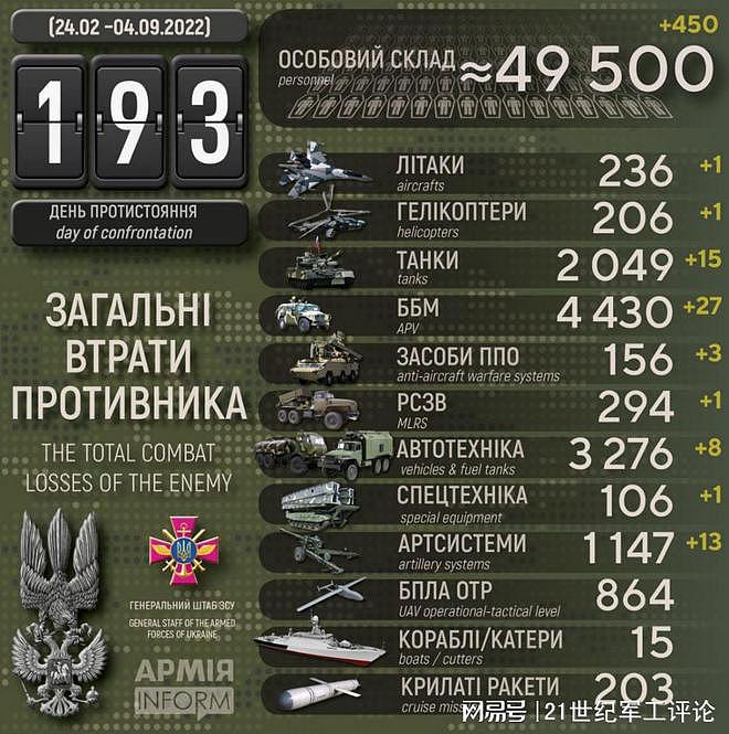 乌克兰近期反攻卓有成效：俄方累计人员损失突破5万大关 - 3