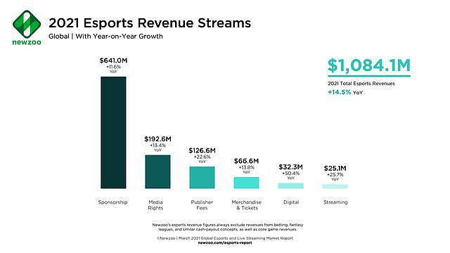 2021年全球游戏市场总收入将达到1803亿美元 - 4
