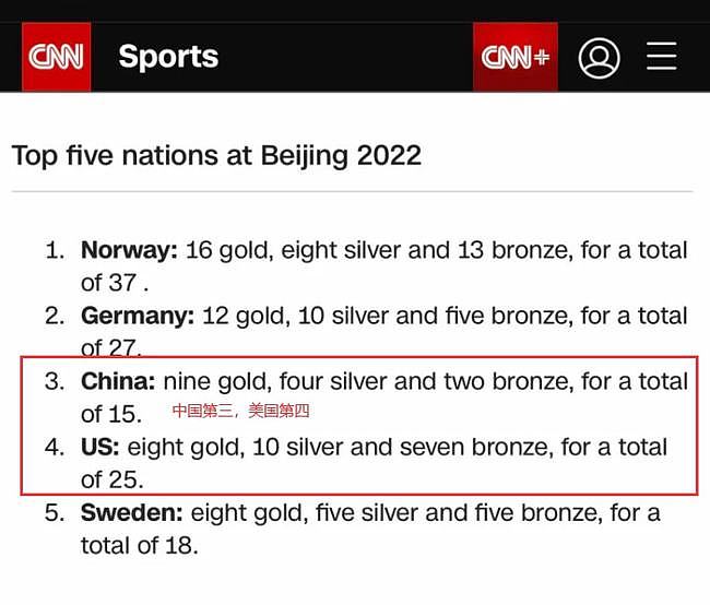 美媒非要把中国排奥运会第11名！却被2大外媒打脸：承认中国赢了 - 3