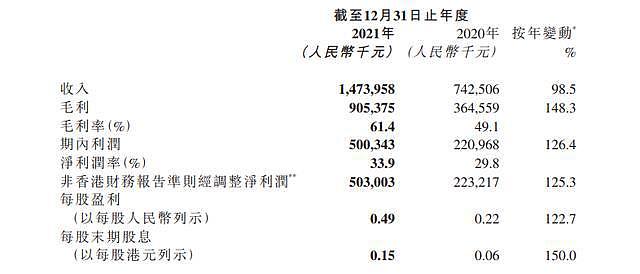 禅游科技2021年财报：收入同比增长98.5% - 1