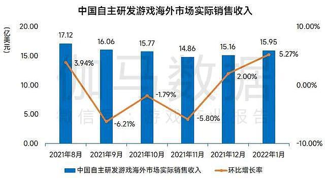 2022年1月中国手游市场收入222.40亿元 - 7