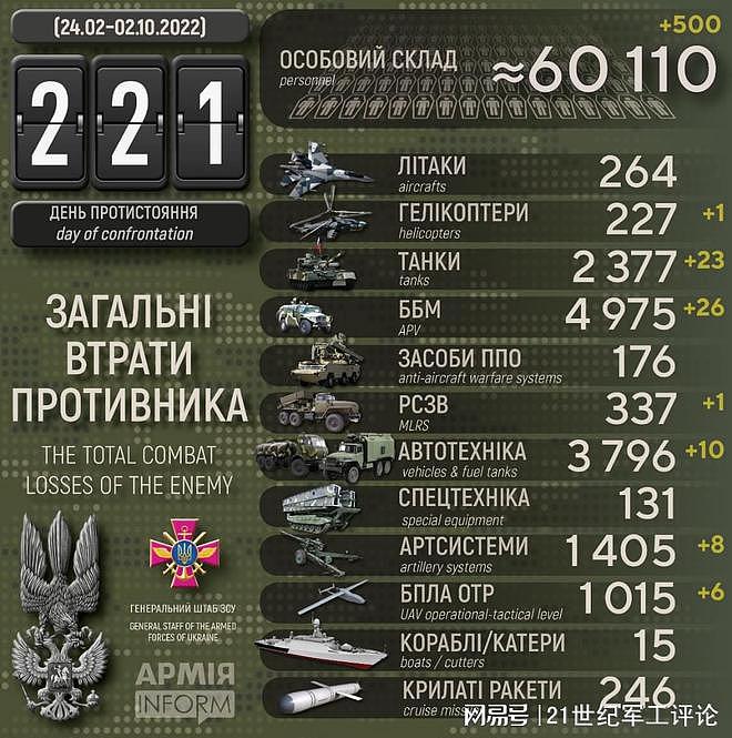 “闪电战”已打了302天，俄罗斯累计损失突破10万人 - 8