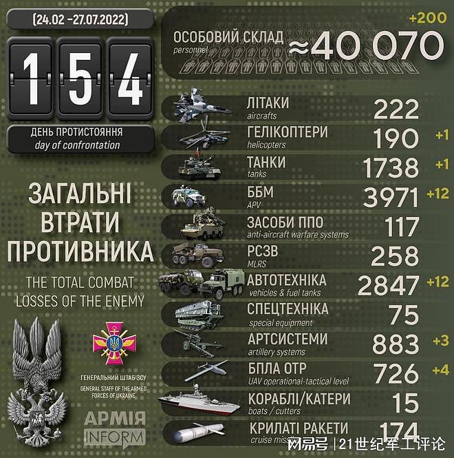 “闪电战”已打了302天，俄罗斯累计损失突破10万人 - 6