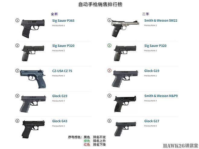 美国枪械销售十大排行榜 感受各大品牌占有率 红海市场名不虚传 - 2