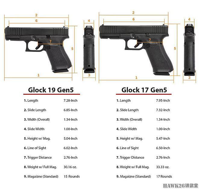 格洛克47手枪即将上市 曾是美国海关专用 为何被称为最完美型号？ - 9