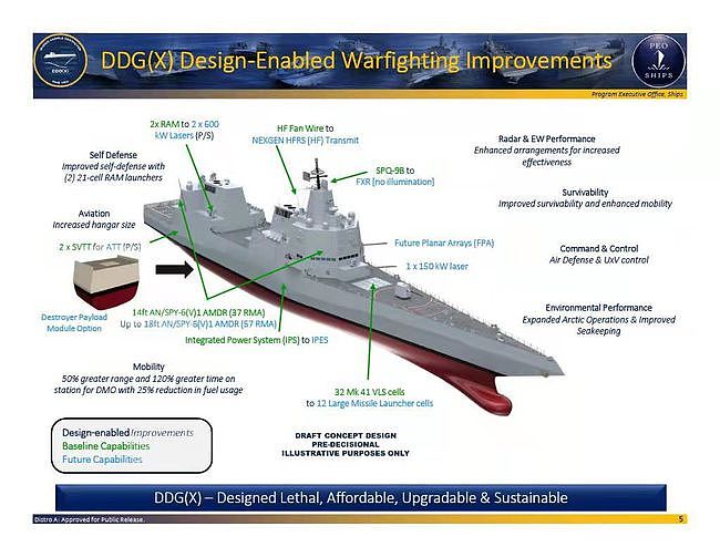 警惕！美国海军新驱逐舰DDG（X）概念图发布，性能有何过人之处？ - 4
