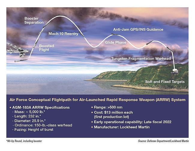 “恼羞成怒”！美国放弃AGM-183A项目，研发新型高超音速导弹 - 3