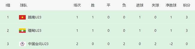 0-1！0-1！中国3队无缘U23亚洲杯：国家队退赛，2支省队垫底出局 - 4