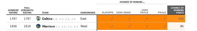 一边倒？ESPN预测绿凯夺冠概率93.3% FMVP前五榜仅库里为勇士球员 - 4