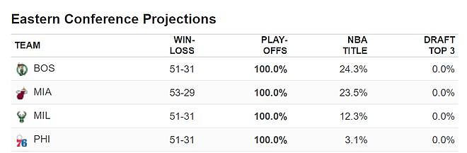 ESPN夺冠概率再变：太阳10.6%低于灰熊，勇士6.4%，绿凯24.3%第一 - 6