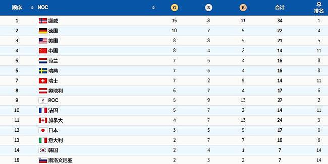 冬奥会金牌榜：挪威15金预定第1，中国8金排第4，有望超美国冲前3 - 5