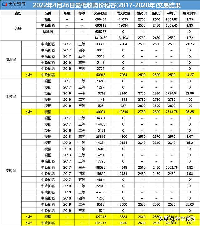 稻谷上涨！4月26日最低收购价稻谷溢价扩大 - 3