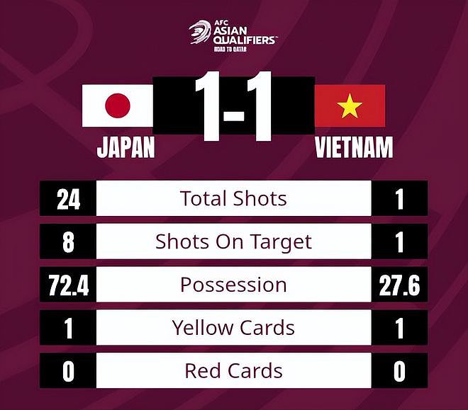 射门24-1，比分1-1！日本心态崩了：2球被吹+空门不进，终止6连胜 - 1