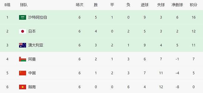 亚洲区第2支参赛队将诞生！创3大纪录，86%晋级世界杯，国足为0% - 3