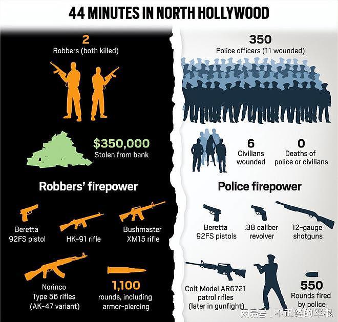 北好莱坞枪战：悍匪使用五六冲抢劫银行，美警紧急采购步枪 - 13