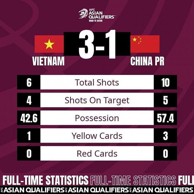国足1-3越南数据：丢失球权166次 - 1