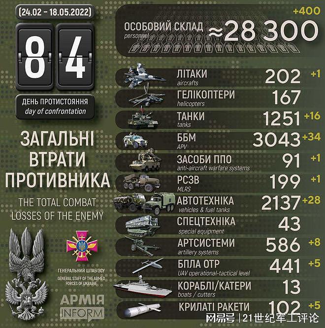 乌克兰国防部称俄军损失已超过3万人，这数据靠谱吗？ - 10