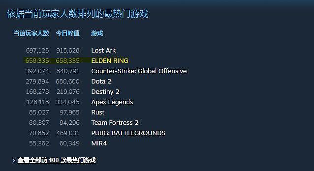 《艾尔登法环》Steam在线玩家数为系列之最 - 2