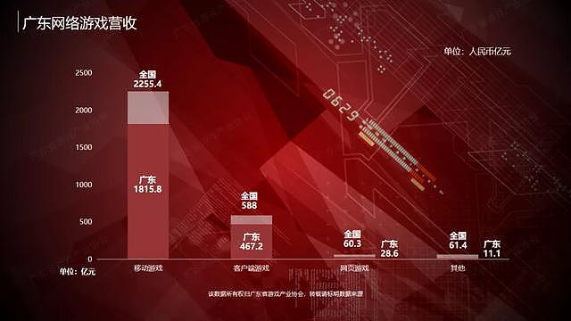 2021年广东游戏规模达2322.7亿元，占全球的25.9% - 3