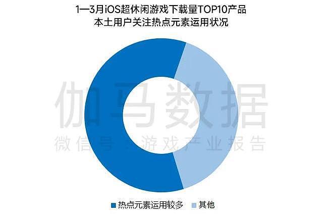 伽马数据：2022年Q1中国游戏市场收入同比增长3.17% - 15