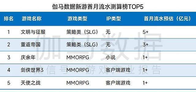 伽马数据：2022年Q1中国游戏市场收入同比增长3.17% - 12