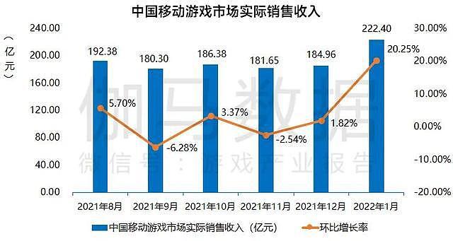 2022年1月中国手游市场收入222.40亿元 - 1