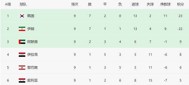 12强赛酝酿大结局：日本韩国拿头名，亚洲第8奇迹出线，比国足强 - 3