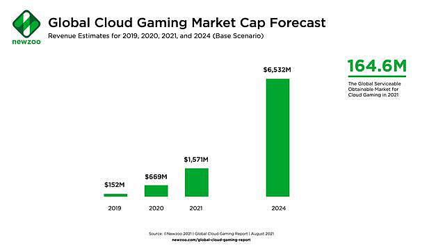 2021年全球游戏市场总收入将达到1803亿美元 - 2