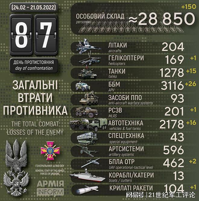 乌克兰国防部称俄军损失已超过3万人，这数据靠谱吗？ - 13