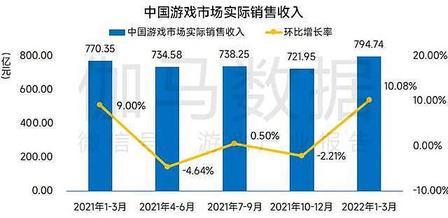 伽马数据：2022年Q1中国游戏市场收入同比增长3.17% - 1
