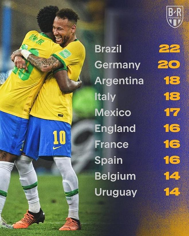 各国晋级世界杯正赛次数排行：巴西22次全勤第一 - 1