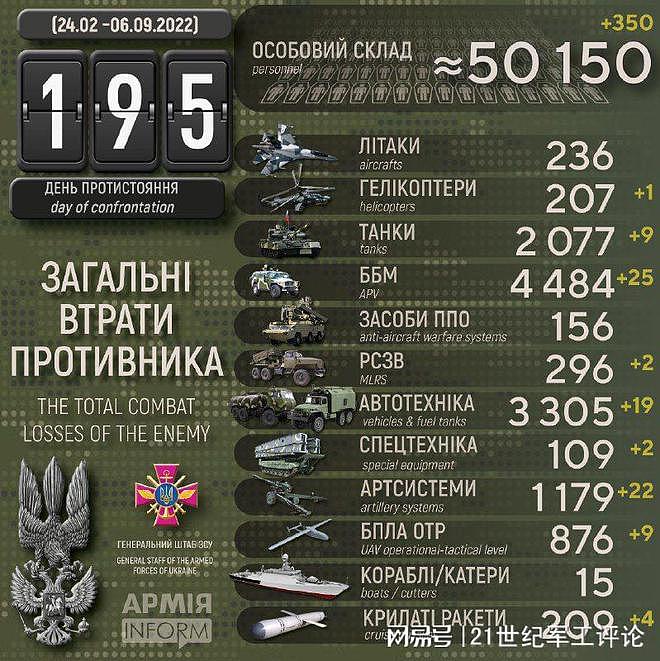 乌克兰近期反攻卓有成效：俄方累计人员损失突破5万大关 - 1