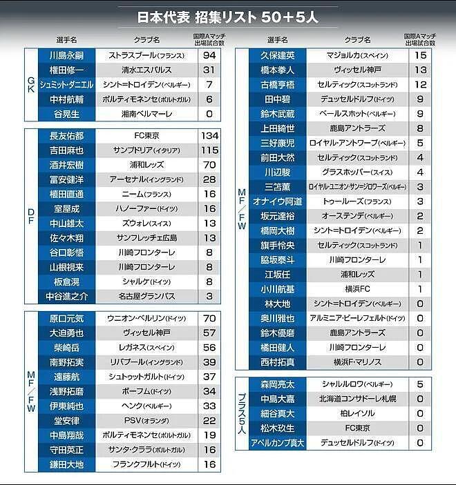 幸福！媒体分析日本6月可召集球员：大量旅欧球员 - 1