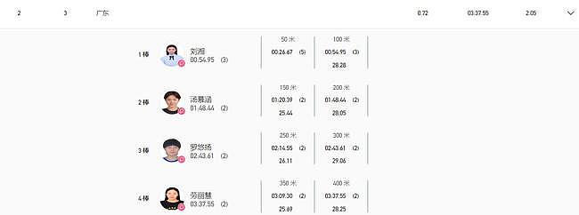 奥运女团4x100米接力全运会夺冠！四人都比刘湘更快，广东获银牌 - 4