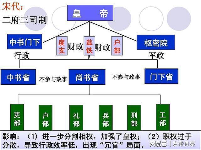 唐宋三省六部制的变迁：到底是分权还是集权，皇帝也很为难 - 6