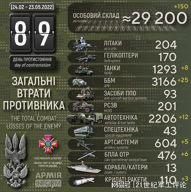 乌克兰国防部称俄军损失已超过3万人，这数据靠谱吗？ - 16