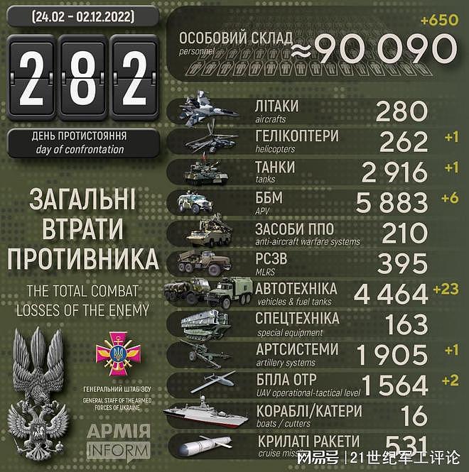 “闪电战”已打了302天，俄罗斯累计损失突破10万人 - 11