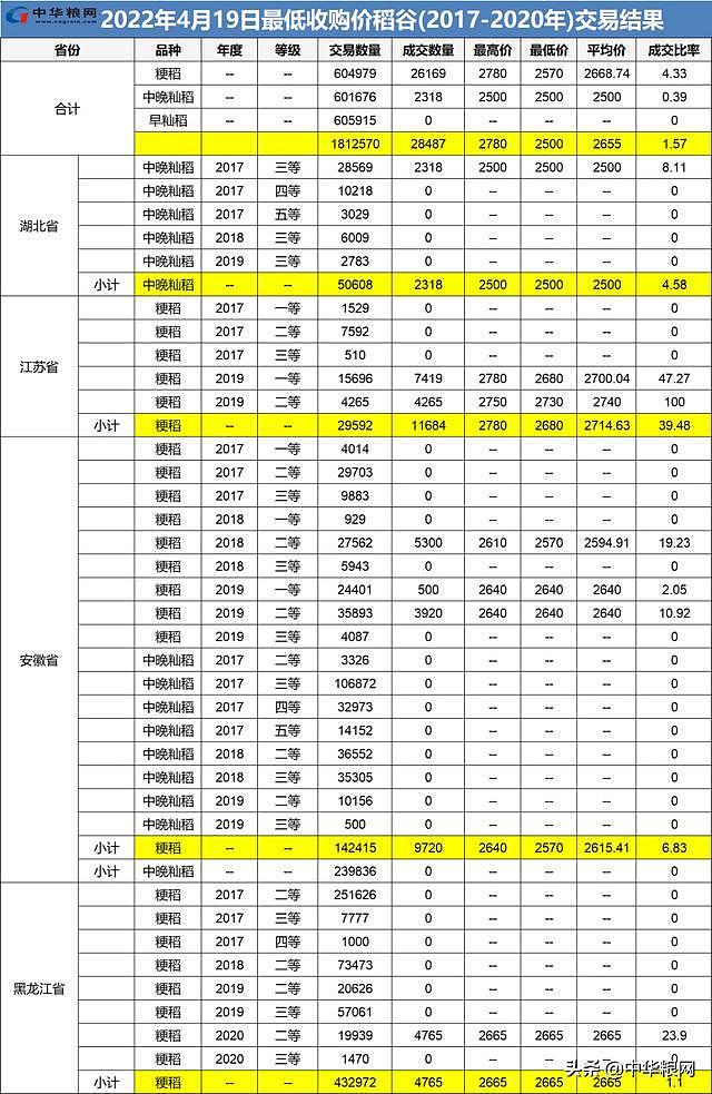 粳稻上涨！4月19日稻谷拍卖江苏粳稻溢价幅度大 - 1