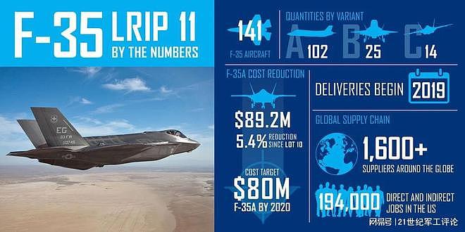 300亿美元团购398架F-35：五角大楼与洛马公司签订新合同 - 7