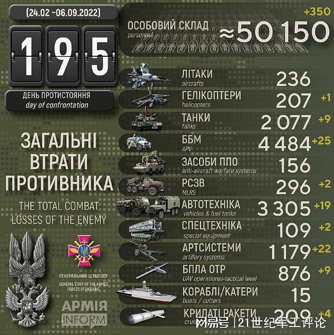 “闪电战”已打了302天，俄罗斯累计损失突破10万人 - 7