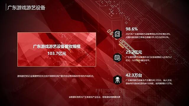 2021年广东游戏规模达2322.7亿元，占全球的25.9% - 4