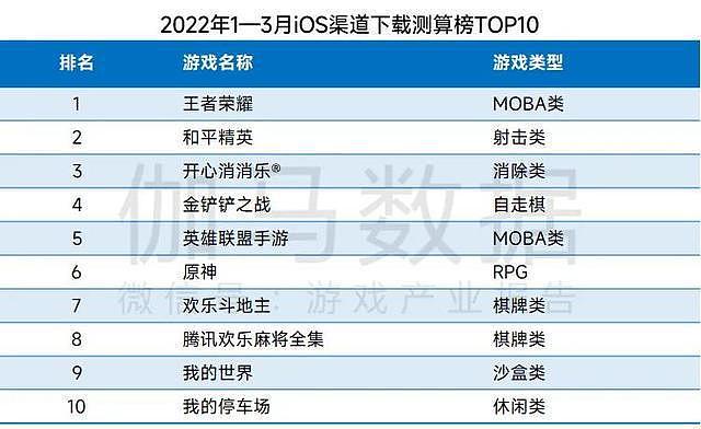 伽马数据：2022年Q1中国游戏市场收入同比增长3.17% - 11