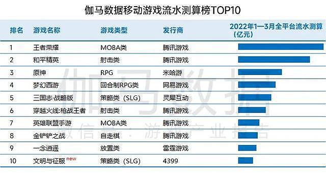 伽马数据：2022年Q1中国游戏市场收入同比增长3.17% - 10