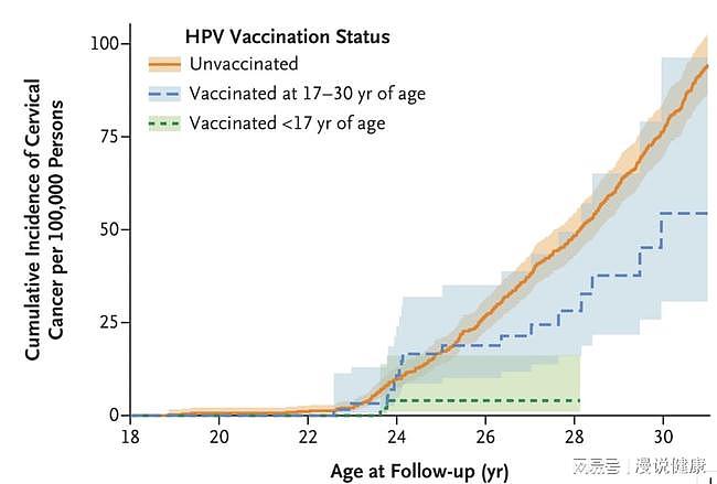 首批接种HPV疫苗的女孩，如今咋样？《柳叶刀》揭晓了答案 - 4