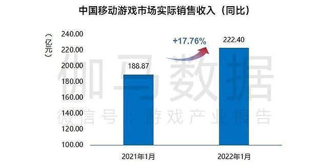 2022年1月中国手游市场收入222.40亿元 - 2