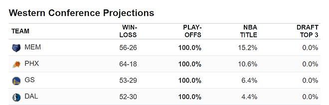 ESPN夺冠概率再变：太阳10.6%低于灰熊，勇士6.4%，绿凯24.3%第一 - 4